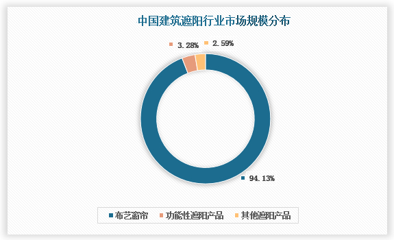 2024年遮阳帘市场规模分析：遮阳帘市场占比建筑行业9413%