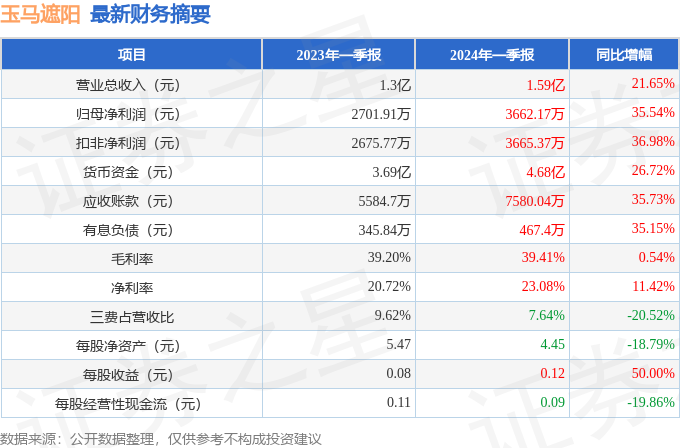 玉马遮阳（300993）2024年一季报简析：营收净利润同比双双增长盈利能力上升