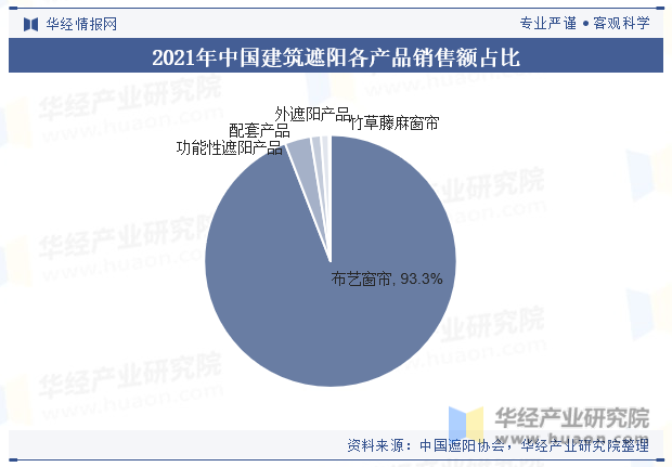 2023年中国功能性遮阳行业发展现状国内市场梯队格局明显市场集中度较低「图」(图4)