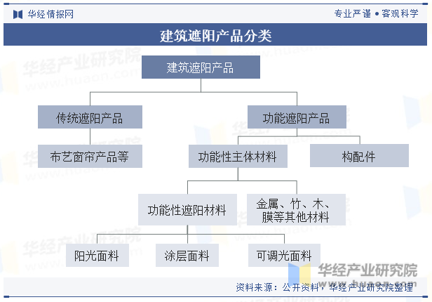 2023年中国功能性遮阳行业发展现状国内市场梯队格局明显市场集中度较低「图」