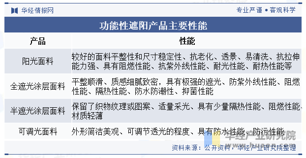 2023年中国功能性遮阳行业发展现状国内市场梯队格局明显市场集中度较低「图」(图2)