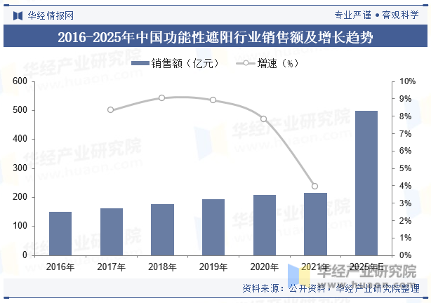 2023年中国功能性遮阳行业发展现状国内市场梯队格局明显市场集中度较低「图」(图5)