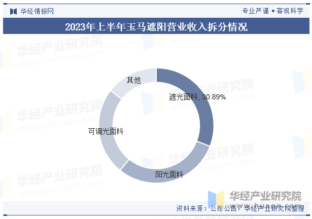 2023年中国功能性遮阳行业发展现状国内市场梯队格局明显市场集中度较低「图」(图9)
