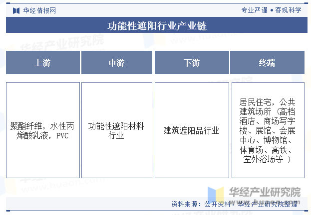 2023年中国功能性遮阳行业发展现状国内市场梯队格局明显市场集中度较低「图」(图6)