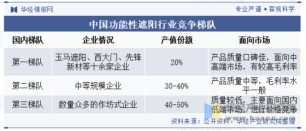 2023年中国功能性遮阳行业发展现状国内市场梯队格局明显市场集中度较低「图」(图8)