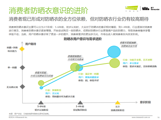 《中国防晒衣行业标准白皮书》发布蕉下发出防晒衣标准公开化、数据透明化倡议(图3)