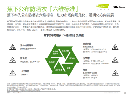 《中国防晒衣行业标准白皮书》发布蕉下发出防晒衣标准公开化、数据透明化倡议(图4)