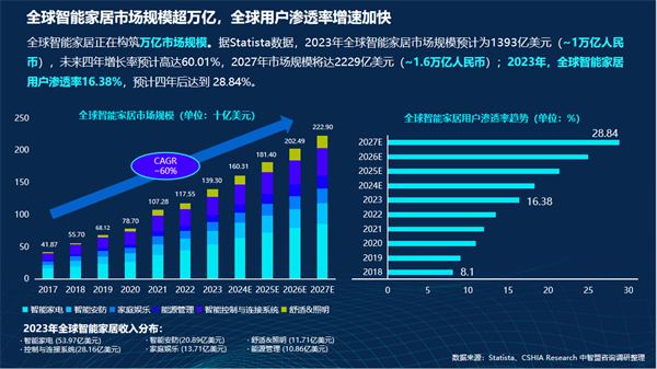 智能门洞察CSHIA携手创米数联联合发布《2024智能门创新趋势报告(图4)
