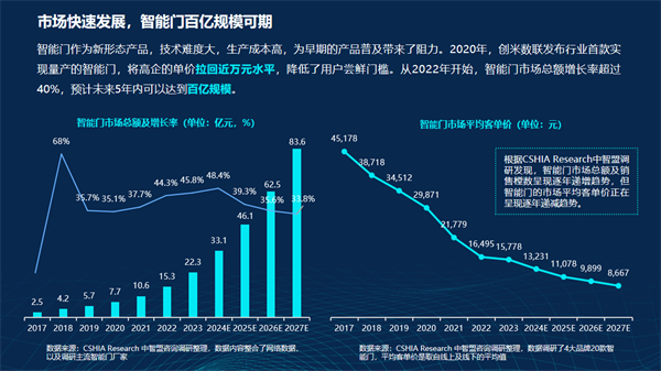 智能门洞察CSHIA携手创米数联联合发布《2024智能门创新趋势报告(图5)