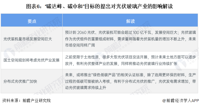 重磅！2024年中国及31省市光伏玻璃行业政策汇总、解读及发展目标分析支持光伏玻璃行业实现技术突破(图2)