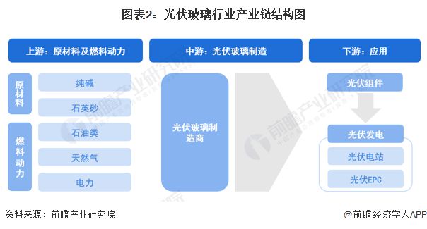 预见2024：《2024年中国光伏玻璃行业全景图谱》(附市场现状、竞争格局和发展趋势等)(图2)