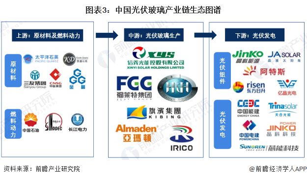 预见2024：《2024年中国光伏玻璃行业全景图谱》(附市场现状、竞争格局和发展趋势等)(图3)
