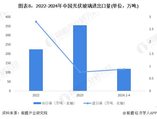 预见2024：《2024年中国光伏玻璃行业全景图谱》(附市场现状、竞争格局和发展趋势等)(图8)