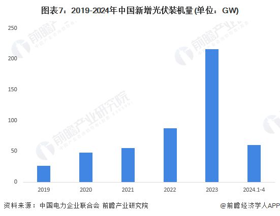 预见2024：《2024年中国光伏玻璃行业全景图谱》(附市场现状、竞争格局和发展趋势等)(图7)