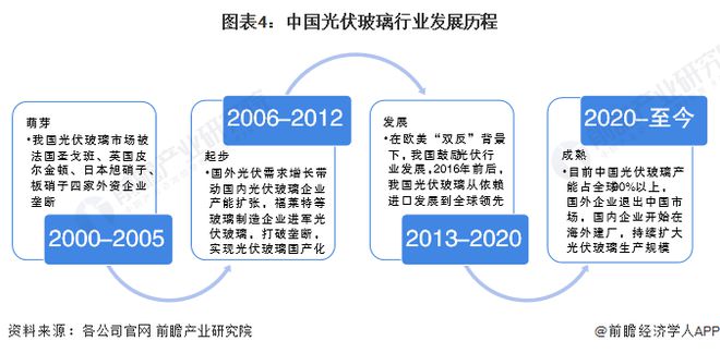 预见2024：《2024年中国光伏玻璃行业全景图谱》(附市场现状、竞争格局和发展趋势等)(图4)