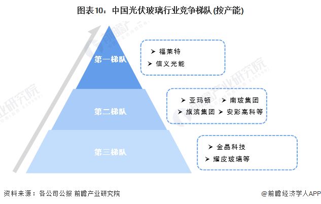 预见2024：《2024年中国光伏玻璃行业全景图谱》(附市场现状、竞争格局和发展趋势等)(图10)