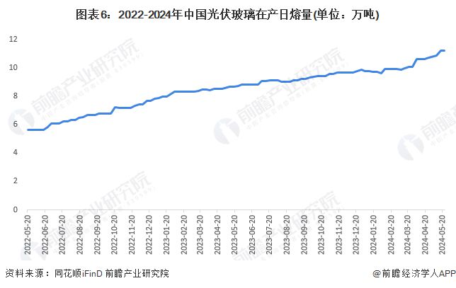预见2024：《2024年中国光伏玻璃行业全景图谱》(附市场现状、竞争格局和发展趋势等)(图6)