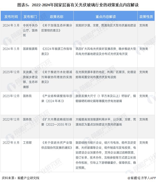 预见2024：《2024年中国光伏玻璃行业全景图谱》(附市场现状、竞争格局和发展趋势等)(图5)