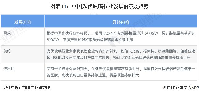预见2024：《2024年中国光伏玻璃行业全景图谱》(附市场现状、竞争格局和发展趋势等)(图11)