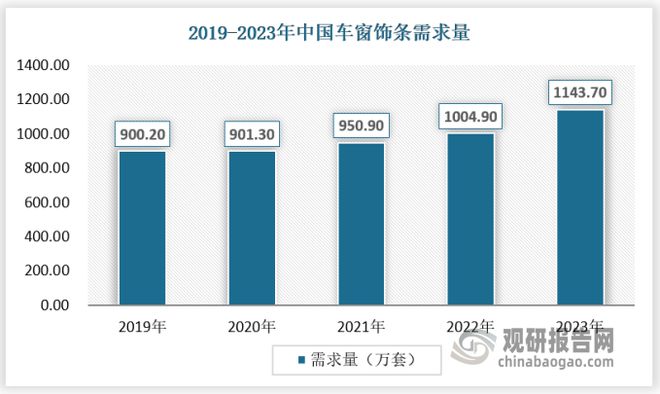 中国车窗饰条行业发展趋势分析与未来前景预测报告（2024-2031）(图4)