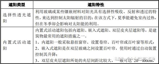 单项冠军市场占有率-建筑遮阳市场占有率认证报告（2024版）(图2)