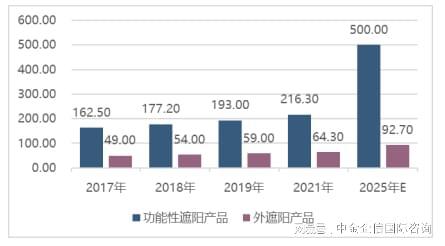 单项冠军市场占有率-建筑遮阳市场占有率认证报告（2024版）(图5)