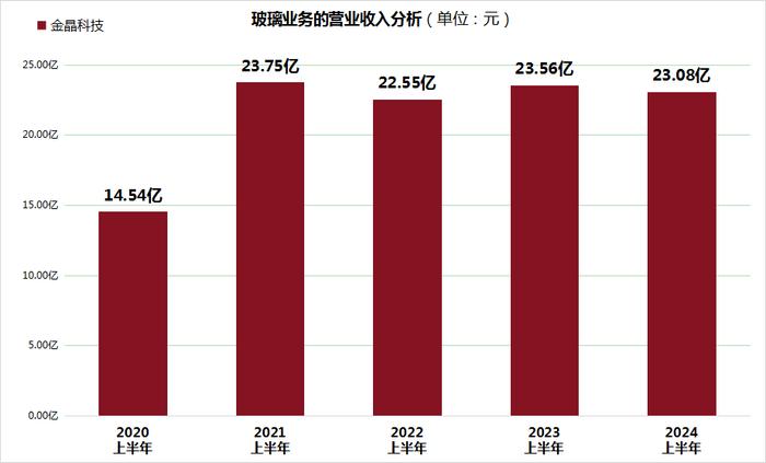 金晶科技上半年盈利质量稳步攀升“玻璃王”下线彰显科技实力(图2)