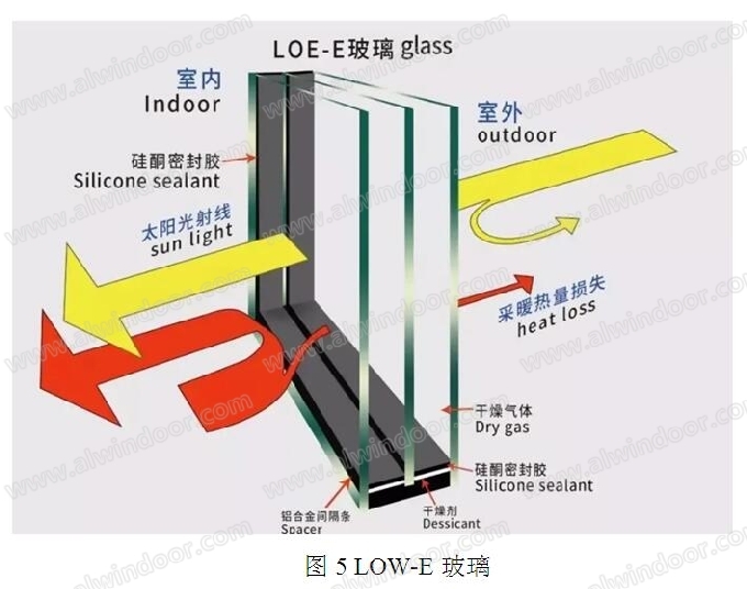 内置可调遮阳中空节能玻璃对建筑节能的贡献(图6)