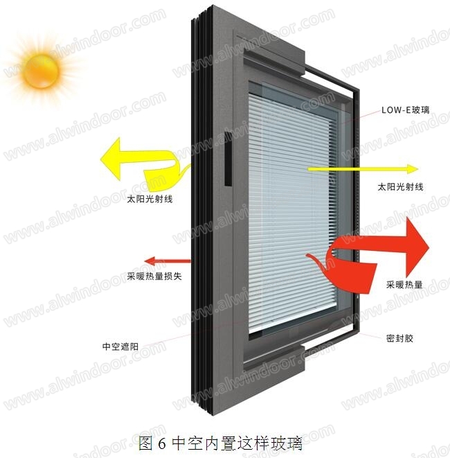 内置可调遮阳中空节能玻璃对建筑节能的贡献(图7)