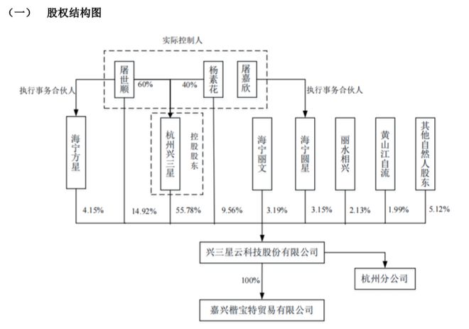 兴三星挂牌新三板：屠世顺夫妇高中学历一家三口控股88%