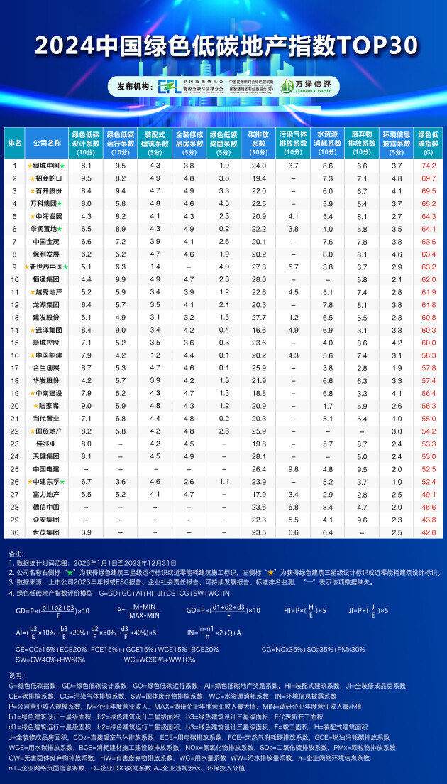 2024国际绿色金融与建筑低碳智慧用能论坛在京召开《2024中国绿色低碳地产指数TOP30报告》发布(图17)