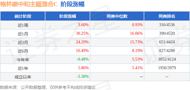 三季报点评：格林碳中和主题混合C基金季度涨幅1179%