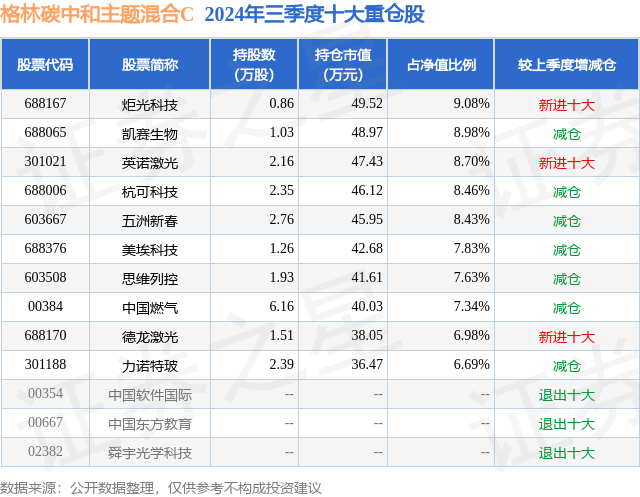 三季报点评：格林碳中和主题混合C基金季度涨幅1179%(图2)