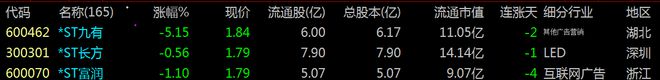 【财富晚茶】三元股市收评：沪指跌036%：种植回调游戏超跌反弹(图7)