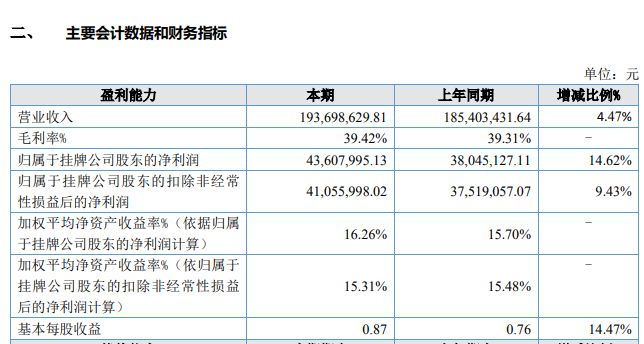 营收近2亿元！德州城区一家企业拟冲击上市(图2)