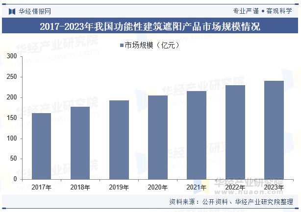 中国建筑遮阳行业发展现状及趋势分析节能减排概念深入推动行业市场规模持续扩大「图」(图4)