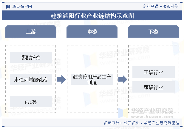 2024年中国建筑遮阳行业发展现状及趋势分析节能减排概念深入推动行业市场规模持续扩大「图」(图3)