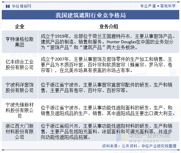 2024年中国建筑遮阳行业发展现状及趋势分析节能减排概念深入推动行业市场规模持续扩大「图」(图6)