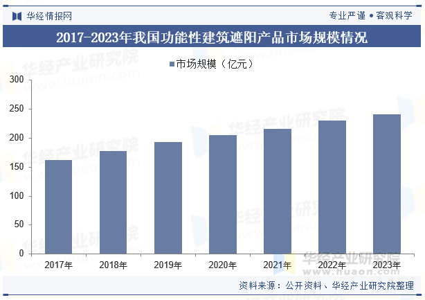 2024年中国建筑遮阳行业发展现状及趋势分析节能减排概念深入推动行业市场规模持续扩大「图」(图4)