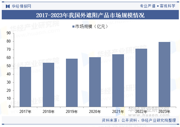 2024年中国建筑遮阳行业发展现状及趋势分析节能减排概念深入推动行业市场规模持续扩大「图」(图5)
