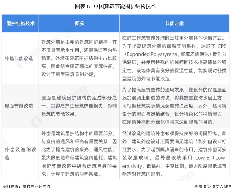 2025年中国建筑节能行业技术现状建筑维护结构和风平衡管理是主要技术路线【组图】