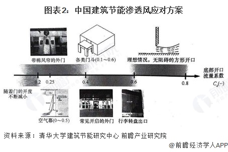 2025年中国建筑节能行业技术现状建筑维护结构和风平衡管理是主要技术路线【组图】(图2)