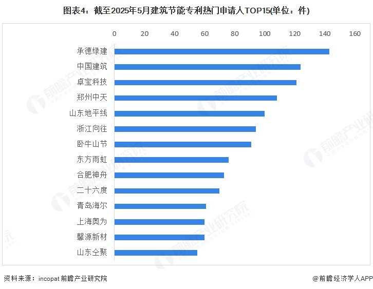 2025年中国建筑节能行业技术现状建筑维护结构和风平衡管理是主要技术路线【组图】(图4)