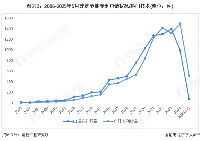 2025年中国建筑节能行业技术现状建筑维护结构和风平衡管理是主要技术路线【组图】(图3)