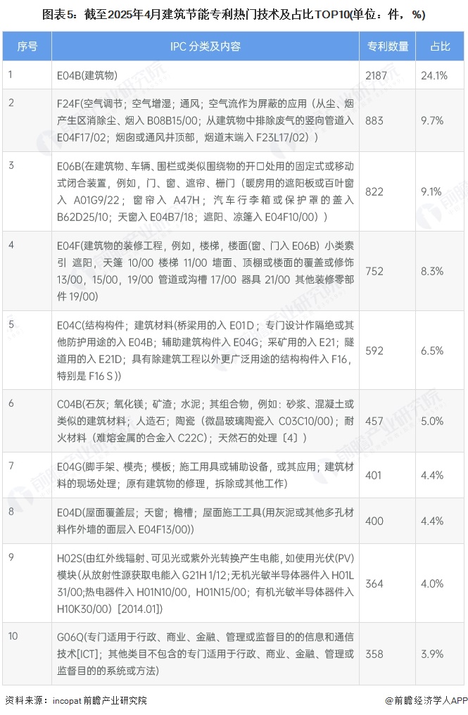 2025年中国建筑节能行业技术现状建筑维护结构和风平衡管理是主要技术路线【组图】(图5)