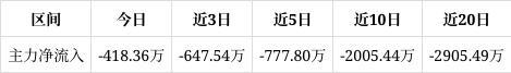 玉马遮阳涨164%成交额346990万元近3日主力净流入-64754万
