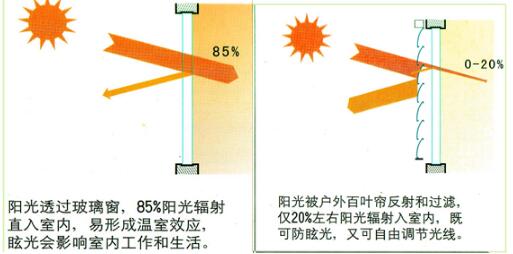建筑遮阳与节能(图3)