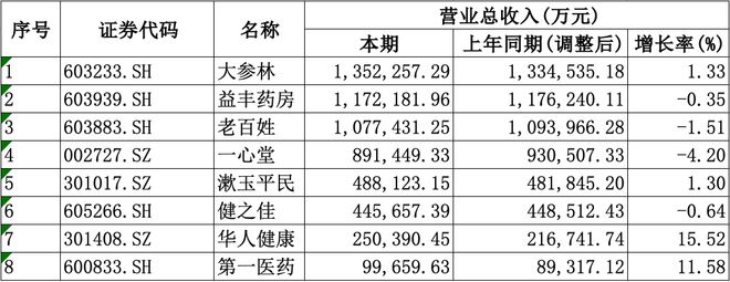 A股8家上市药店企业上半年均盈利愈发重视合规经营降本增效成重要一课