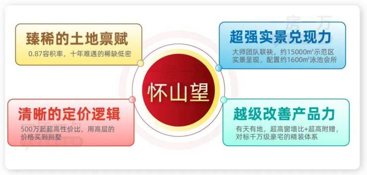 怀山望(售楼处)电话-怀山望销售中心-环境-户型-价格-地址-楼盘详情-配套-电话-售楼处位置-配套-交房时间(图12)